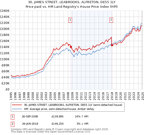 30, JAMES STREET, LEABROOKS, ALFRETON, DE55 1LY: Price paid vs HM Land Registry's House Price Index