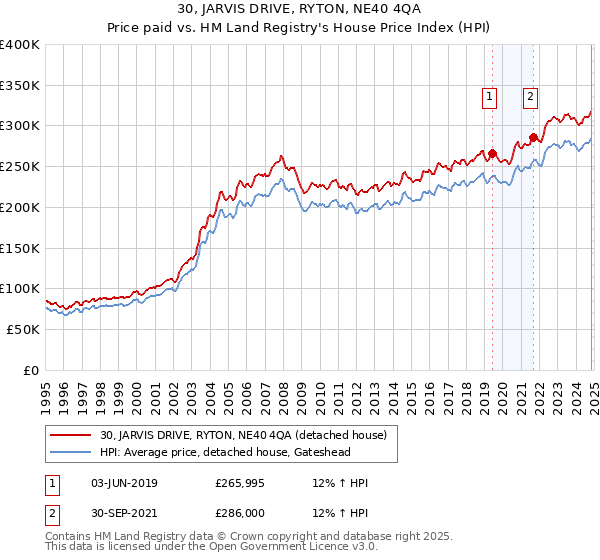 30, JARVIS DRIVE, RYTON, NE40 4QA: Price paid vs HM Land Registry's House Price Index