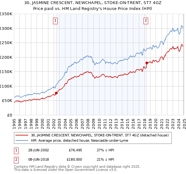 30, JASMINE CRESCENT, NEWCHAPEL, STOKE-ON-TRENT, ST7 4GZ: Price paid vs HM Land Registry's House Price Index