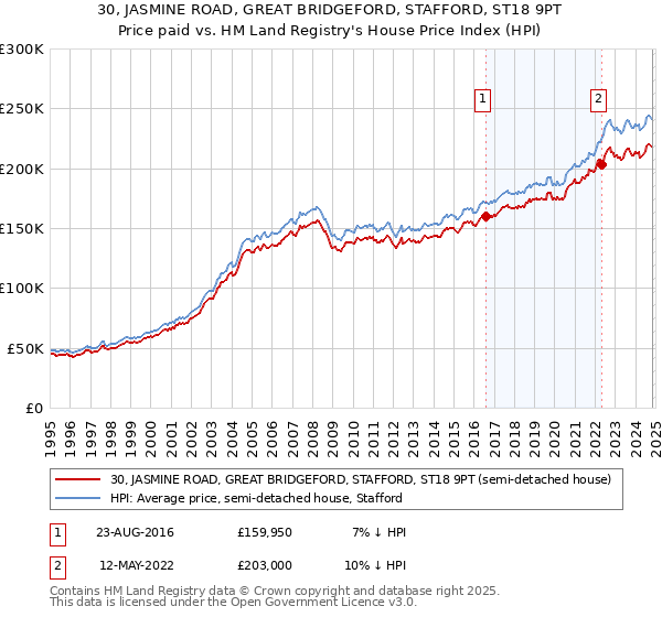 30, JASMINE ROAD, GREAT BRIDGEFORD, STAFFORD, ST18 9PT: Price paid vs HM Land Registry's House Price Index