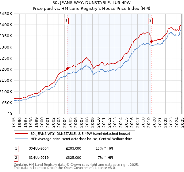 30, JEANS WAY, DUNSTABLE, LU5 4PW: Price paid vs HM Land Registry's House Price Index