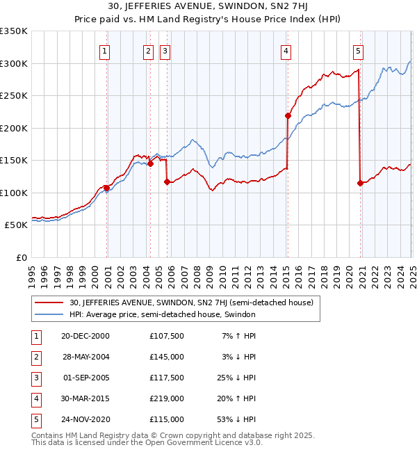 30, JEFFERIES AVENUE, SWINDON, SN2 7HJ: Price paid vs HM Land Registry's House Price Index