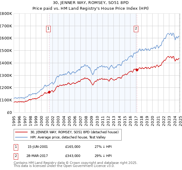 30, JENNER WAY, ROMSEY, SO51 8PD: Price paid vs HM Land Registry's House Price Index