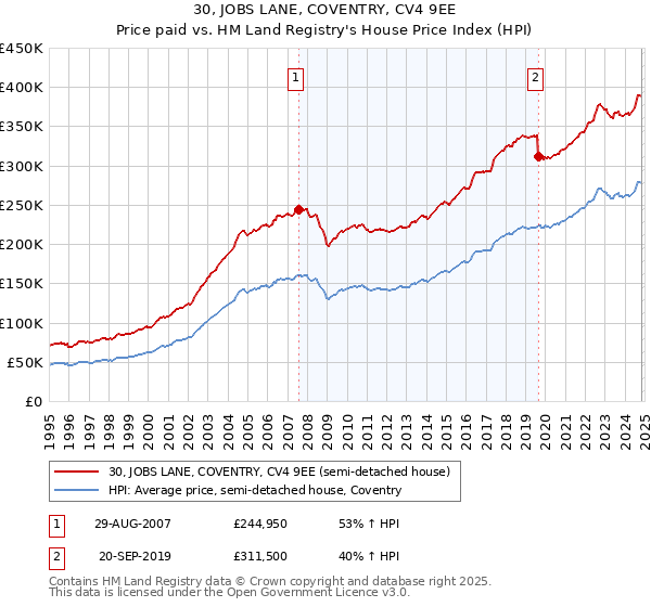 30, JOBS LANE, COVENTRY, CV4 9EE: Price paid vs HM Land Registry's House Price Index