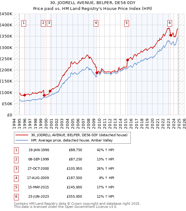 30, JODRELL AVENUE, BELPER, DE56 0DY: Price paid vs HM Land Registry's House Price Index