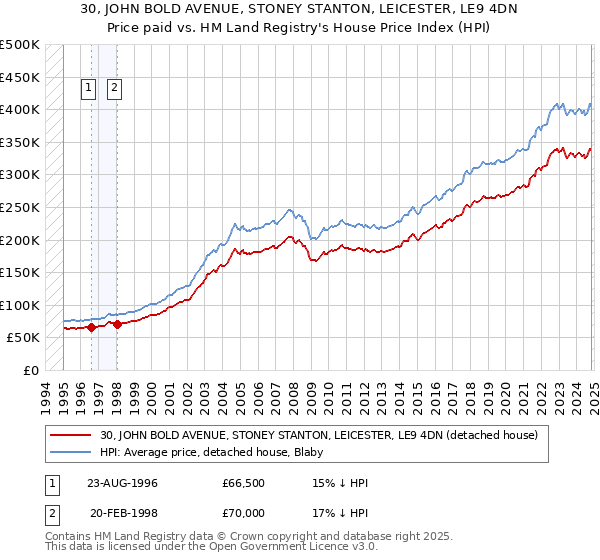 30, JOHN BOLD AVENUE, STONEY STANTON, LEICESTER, LE9 4DN: Price paid vs HM Land Registry's House Price Index