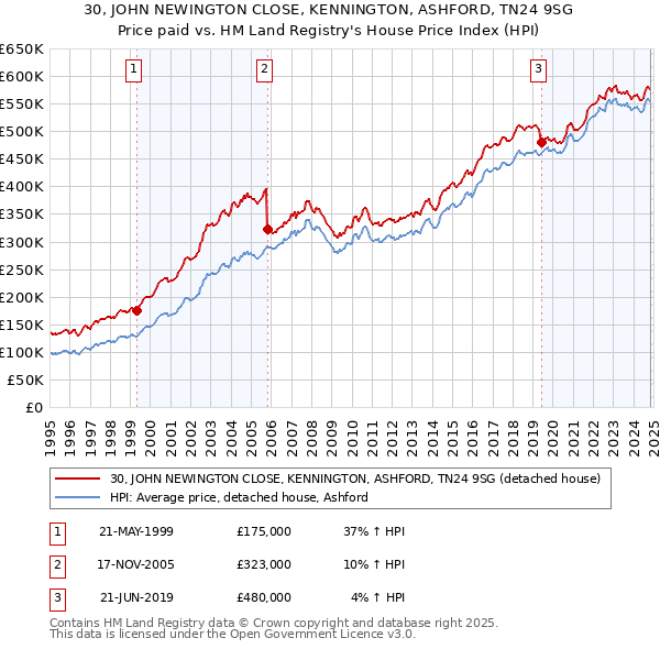 30, JOHN NEWINGTON CLOSE, KENNINGTON, ASHFORD, TN24 9SG: Price paid vs HM Land Registry's House Price Index