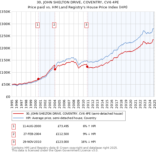 30, JOHN SHELTON DRIVE, COVENTRY, CV6 4PE: Price paid vs HM Land Registry's House Price Index