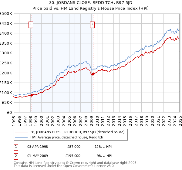 30, JORDANS CLOSE, REDDITCH, B97 5JD: Price paid vs HM Land Registry's House Price Index