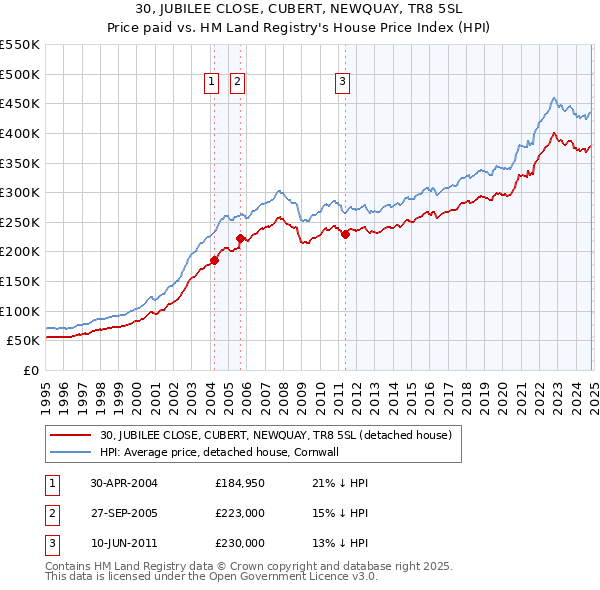 30, JUBILEE CLOSE, CUBERT, NEWQUAY, TR8 5SL: Price paid vs HM Land Registry's House Price Index