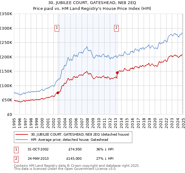 30, JUBILEE COURT, GATESHEAD, NE8 2EQ: Price paid vs HM Land Registry's House Price Index