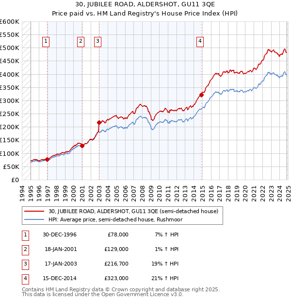 30, JUBILEE ROAD, ALDERSHOT, GU11 3QE: Price paid vs HM Land Registry's House Price Index