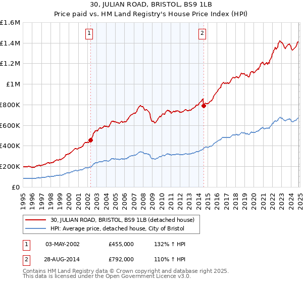 30, JULIAN ROAD, BRISTOL, BS9 1LB: Price paid vs HM Land Registry's House Price Index