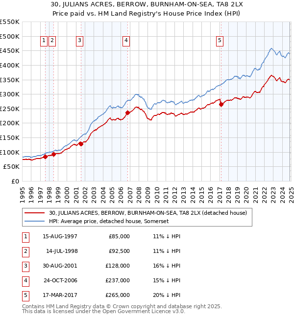 30, JULIANS ACRES, BERROW, BURNHAM-ON-SEA, TA8 2LX: Price paid vs HM Land Registry's House Price Index