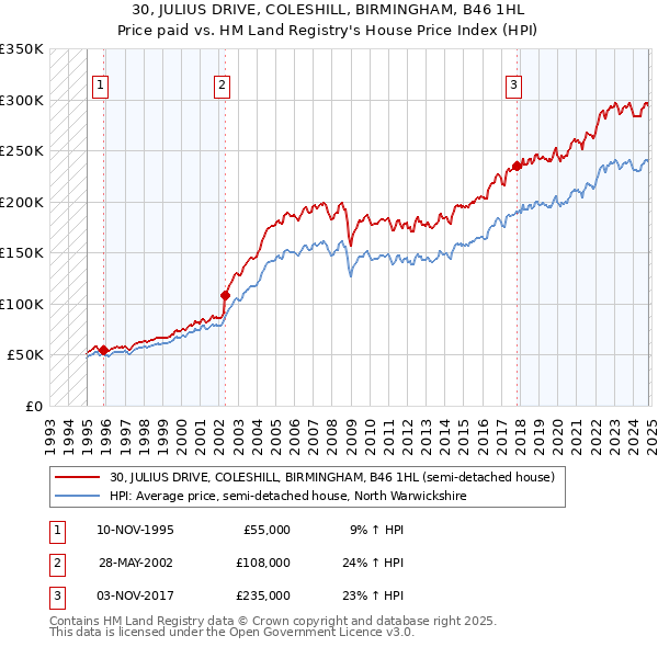 30, JULIUS DRIVE, COLESHILL, BIRMINGHAM, B46 1HL: Price paid vs HM Land Registry's House Price Index