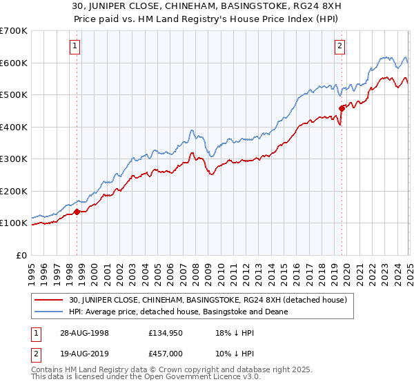 30, JUNIPER CLOSE, CHINEHAM, BASINGSTOKE, RG24 8XH: Price paid vs HM Land Registry's House Price Index