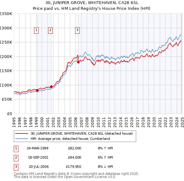 30, JUNIPER GROVE, WHITEHAVEN, CA28 6SL: Price paid vs HM Land Registry's House Price Index