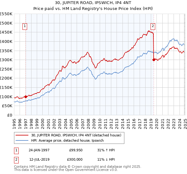 30, JUPITER ROAD, IPSWICH, IP4 4NT: Price paid vs HM Land Registry's House Price Index