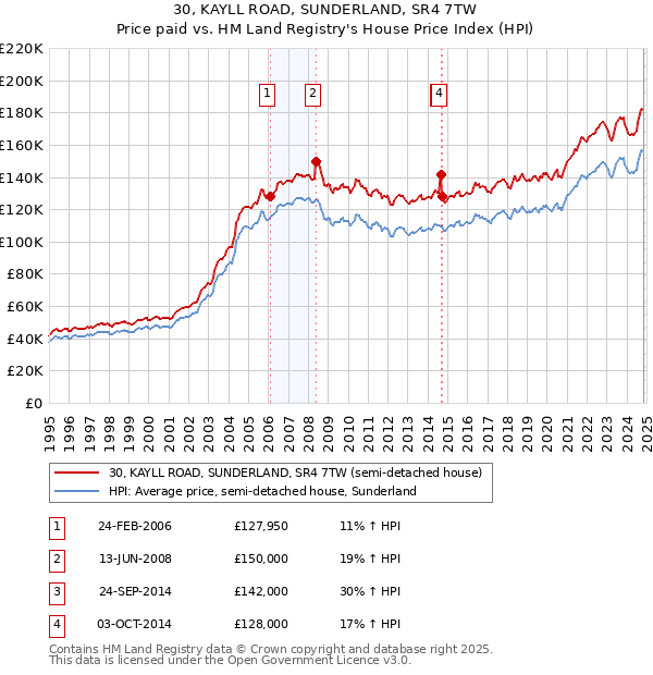 30, KAYLL ROAD, SUNDERLAND, SR4 7TW: Price paid vs HM Land Registry's House Price Index