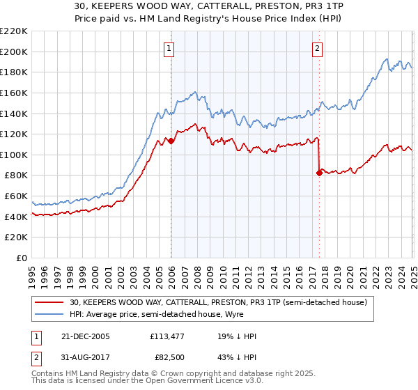 30, KEEPERS WOOD WAY, CATTERALL, PRESTON, PR3 1TP: Price paid vs HM Land Registry's House Price Index