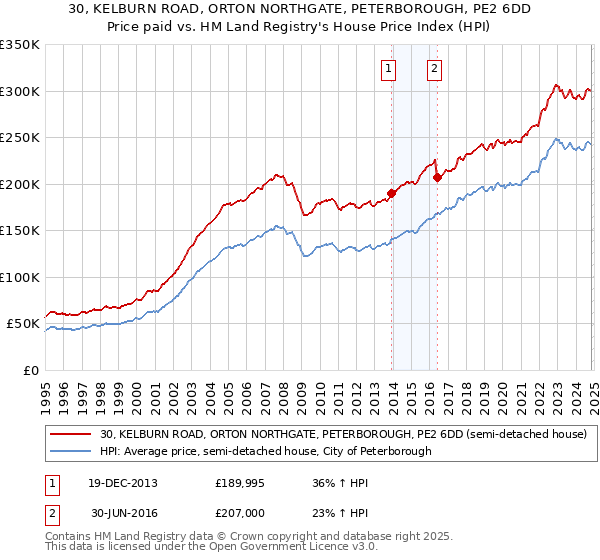 30, KELBURN ROAD, ORTON NORTHGATE, PETERBOROUGH, PE2 6DD: Price paid vs HM Land Registry's House Price Index