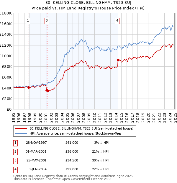 30, KELLING CLOSE, BILLINGHAM, TS23 3UJ: Price paid vs HM Land Registry's House Price Index