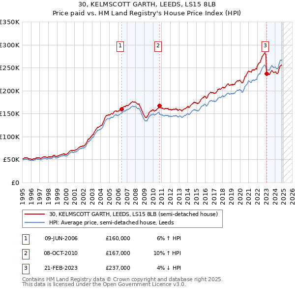 30, KELMSCOTT GARTH, LEEDS, LS15 8LB: Price paid vs HM Land Registry's House Price Index