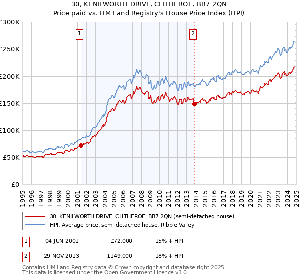 30, KENILWORTH DRIVE, CLITHEROE, BB7 2QN: Price paid vs HM Land Registry's House Price Index