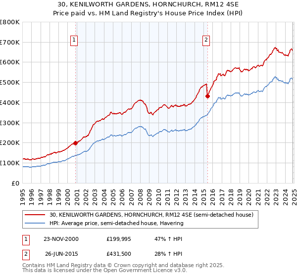 30, KENILWORTH GARDENS, HORNCHURCH, RM12 4SE: Price paid vs HM Land Registry's House Price Index