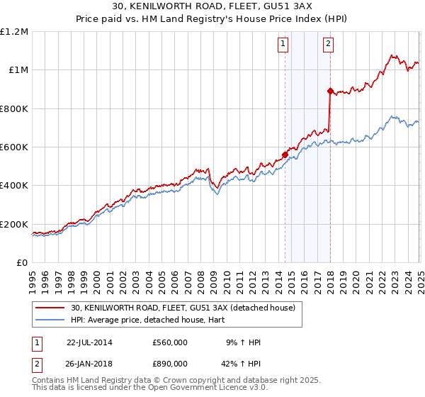 30, KENILWORTH ROAD, FLEET, GU51 3AX: Price paid vs HM Land Registry's House Price Index