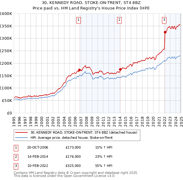 30, KENNEDY ROAD, STOKE-ON-TRENT, ST4 8BZ: Price paid vs HM Land Registry's House Price Index