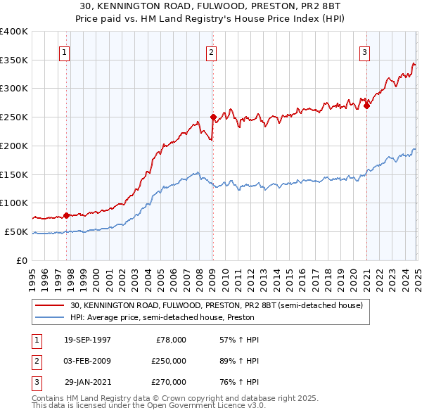 30, KENNINGTON ROAD, FULWOOD, PRESTON, PR2 8BT: Price paid vs HM Land Registry's House Price Index