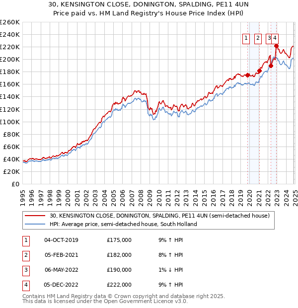 30, KENSINGTON CLOSE, DONINGTON, SPALDING, PE11 4UN: Price paid vs HM Land Registry's House Price Index