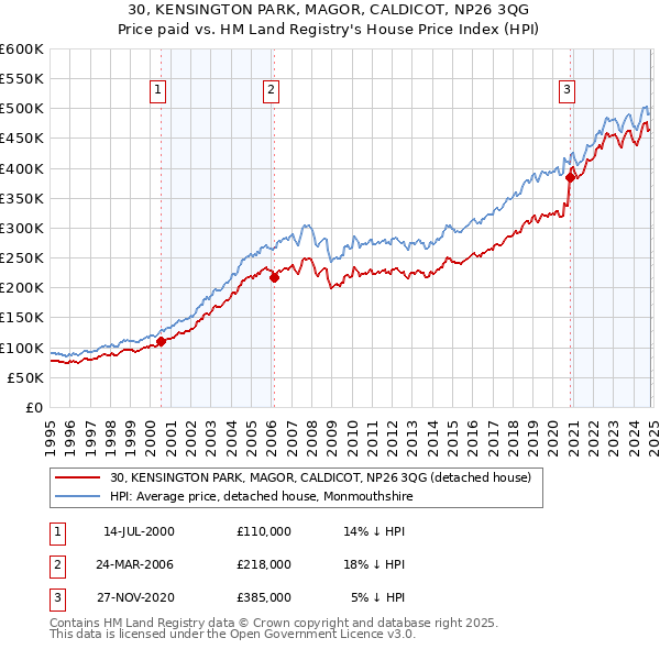 30, KENSINGTON PARK, MAGOR, CALDICOT, NP26 3QG: Price paid vs HM Land Registry's House Price Index