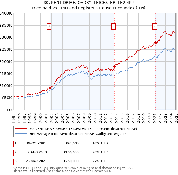 30, KENT DRIVE, OADBY, LEICESTER, LE2 4PP: Price paid vs HM Land Registry's House Price Index