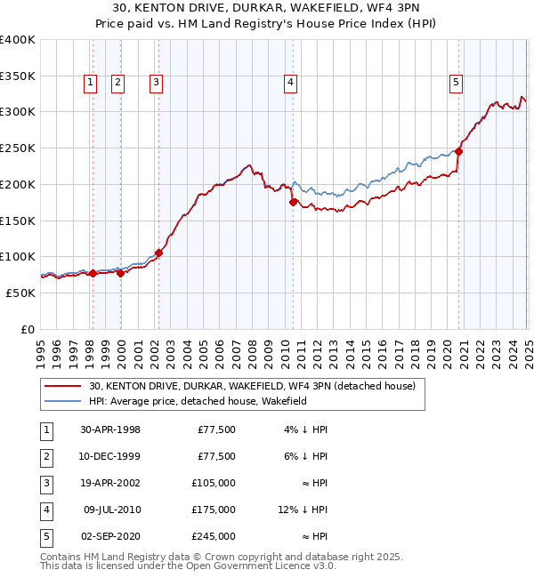 30, KENTON DRIVE, DURKAR, WAKEFIELD, WF4 3PN: Price paid vs HM Land Registry's House Price Index