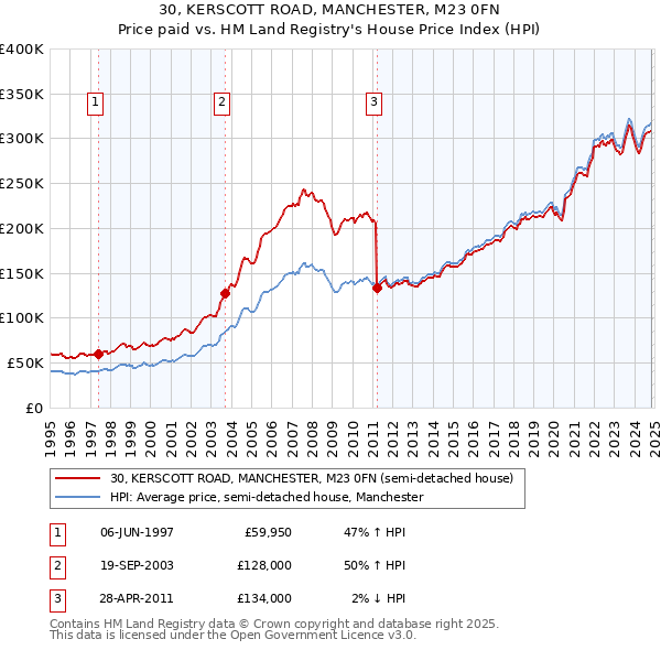 30, KERSCOTT ROAD, MANCHESTER, M23 0FN: Price paid vs HM Land Registry's House Price Index