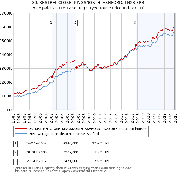 30, KESTREL CLOSE, KINGSNORTH, ASHFORD, TN23 3RB: Price paid vs HM Land Registry's House Price Index