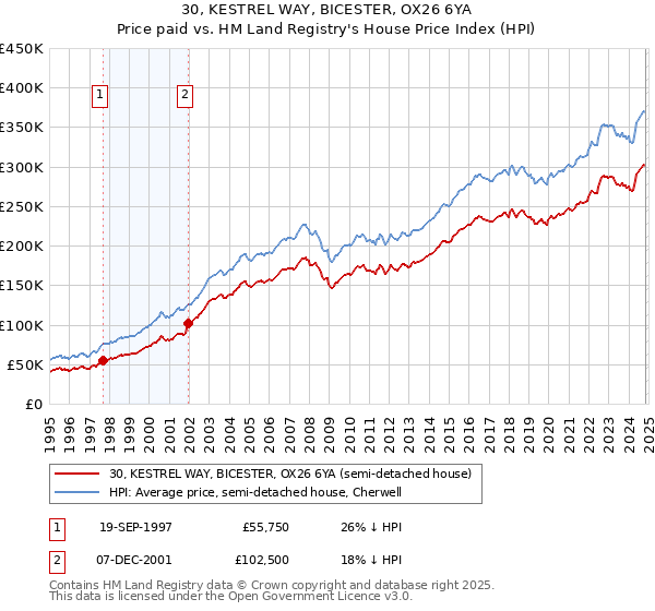 30, KESTREL WAY, BICESTER, OX26 6YA: Price paid vs HM Land Registry's House Price Index