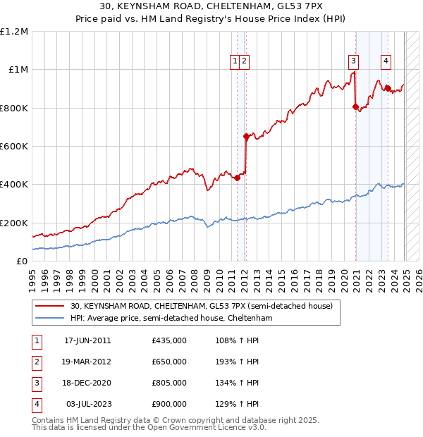 30, KEYNSHAM ROAD, CHELTENHAM, GL53 7PX: Price paid vs HM Land Registry's House Price Index