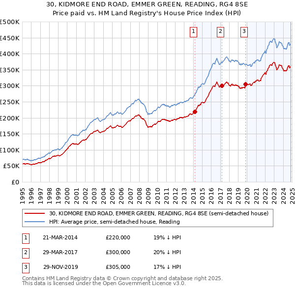 30, KIDMORE END ROAD, EMMER GREEN, READING, RG4 8SE: Price paid vs HM Land Registry's House Price Index