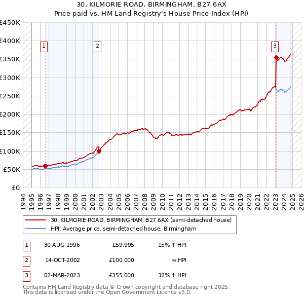 30, KILMORIE ROAD, BIRMINGHAM, B27 6AX: Price paid vs HM Land Registry's House Price Index