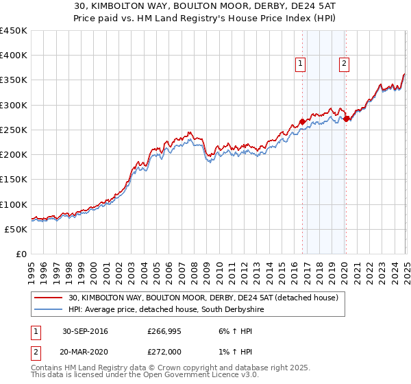 30, KIMBOLTON WAY, BOULTON MOOR, DERBY, DE24 5AT: Price paid vs HM Land Registry's House Price Index