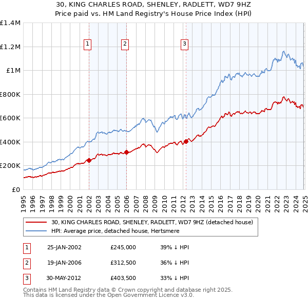 30, KING CHARLES ROAD, SHENLEY, RADLETT, WD7 9HZ: Price paid vs HM Land Registry's House Price Index