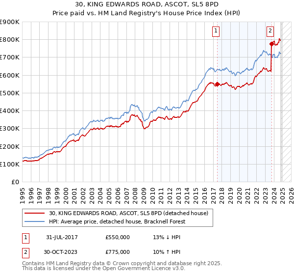 30, KING EDWARDS ROAD, ASCOT, SL5 8PD: Price paid vs HM Land Registry's House Price Index