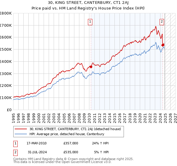 30, KING STREET, CANTERBURY, CT1 2AJ: Price paid vs HM Land Registry's House Price Index