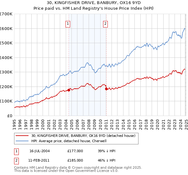 30, KINGFISHER DRIVE, BANBURY, OX16 9YD: Price paid vs HM Land Registry's House Price Index