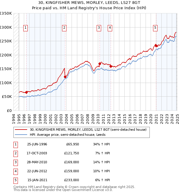 30, KINGFISHER MEWS, MORLEY, LEEDS, LS27 8GT: Price paid vs HM Land Registry's House Price Index