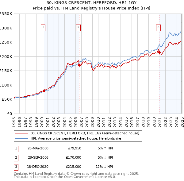 30, KINGS CRESCENT, HEREFORD, HR1 1GY: Price paid vs HM Land Registry's House Price Index