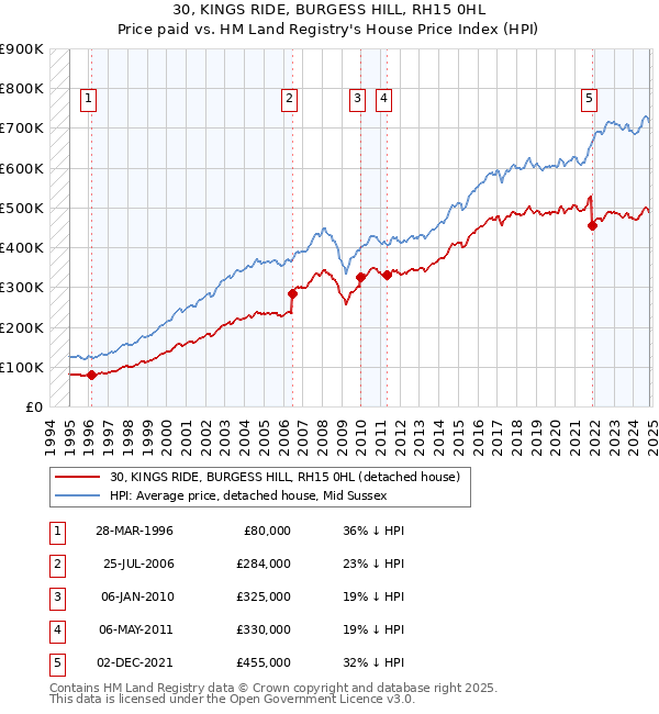 30, KINGS RIDE, BURGESS HILL, RH15 0HL: Price paid vs HM Land Registry's House Price Index